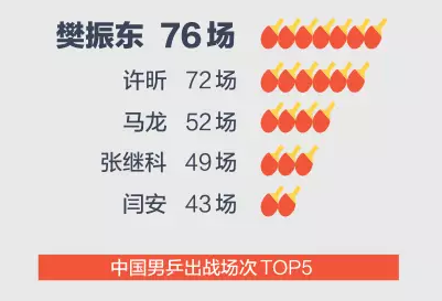 中国男乒：樊振东参赛最多，许昕密度最强