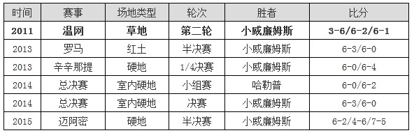 辛辛那提网球赛 小威PK哈勒普 女单决赛前瞻及交战记录