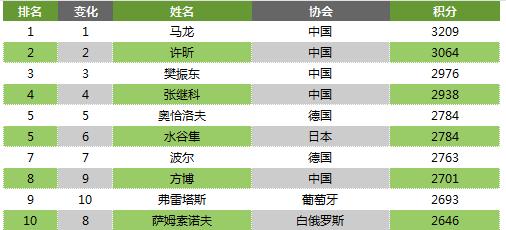 2015年9月最新乒乓球世界排名男单排名