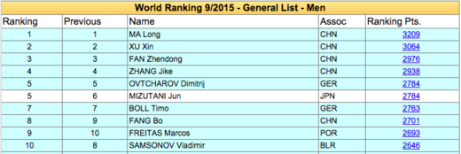 2015年10月最新乒乓球世界排名