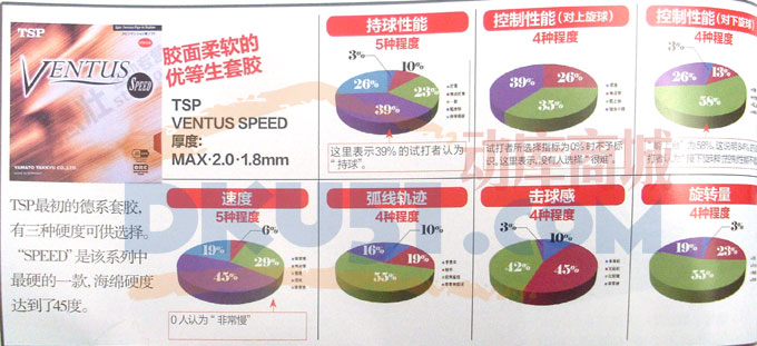 蝴蝶乒乓球品牌TENERGY系列套胶盲打测试TSP大和 VENTUS SPIN 20431