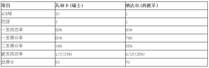 2015 ATP年终网球总决赛：纳达尔2-0胜瓦林卡 喜获小组赛开门红