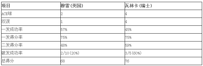 2015网球ATP年终总决赛：瓦林卡险胜穆雷 进4强将战费德勒