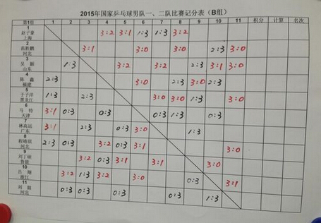 12月15日国家乒乓球队升降级比赛