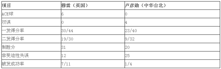 2016温网锦标赛：穆雷3-0击败卢彦勋 晋级32强