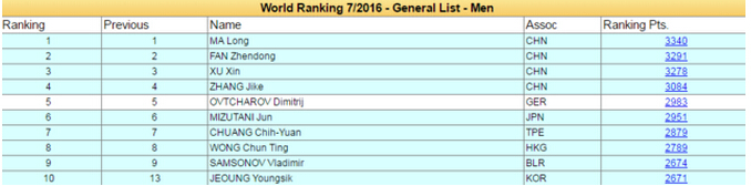 2016年7月最新乒乓球世界排名：马龙排名第一 张继科排名第四