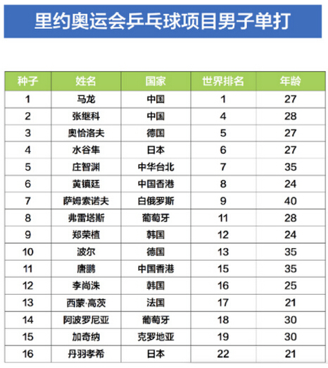 2016年里约奥运会乒乓球比赛男单、女单种子排位 马龙居首位