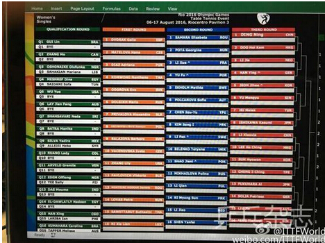 里约奥运会乒乓球项目抽签结果出炉