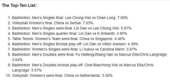 2016里约奥运会央视CCTV5收视率第一是 谌龙VS李宗伟 其次是女排决赛