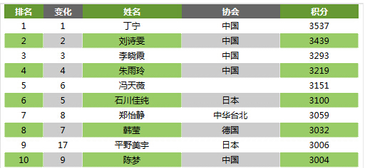 2016年11月最新乒乓球世界排名：马龙排名榜首两年 丁宁排名女单第一