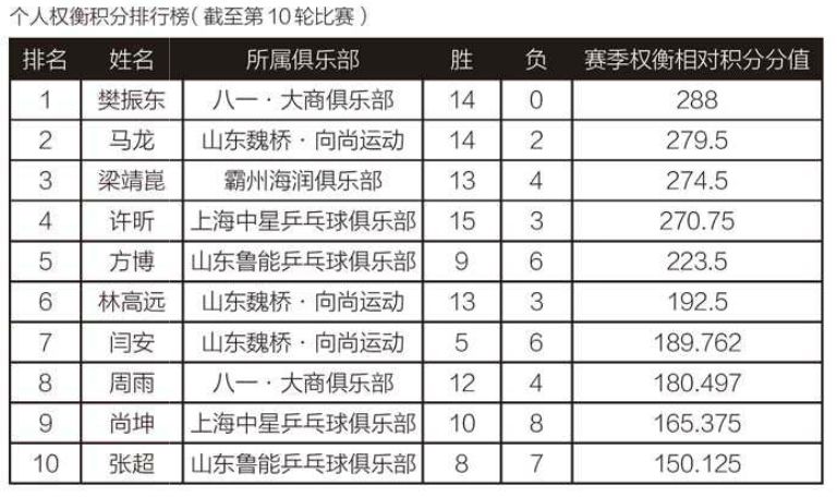 2016年乒超联赛盘点樊振东零败绩 女子三足鼎立