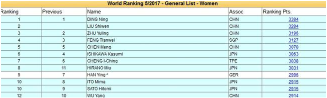 2017年5月最新乒乓球世界排名：马龙丁宁排名男女单第一 张继科排名第四