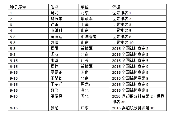 2017全运会乒乓球参赛名单：马龙丁宁领衔男女单 张继科4号