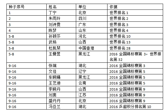 2017全运会乒乓球参赛名单：马龙丁宁领衔男女单 张继科4号