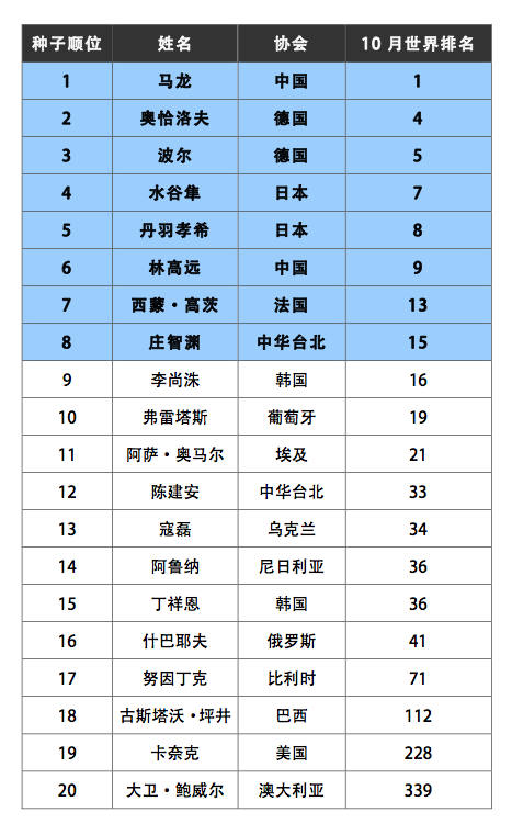 2017乒乓球世界杯参赛名单、比赛时间公布：马龙、奥恰、波尔、平野美宇等